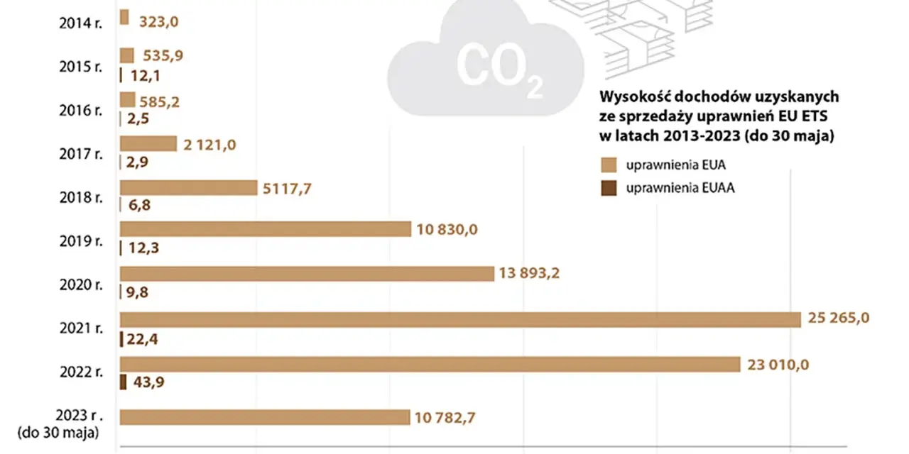 Kto zarabia na opłatach za CO2? Zrozum system EU ETS i rachunki