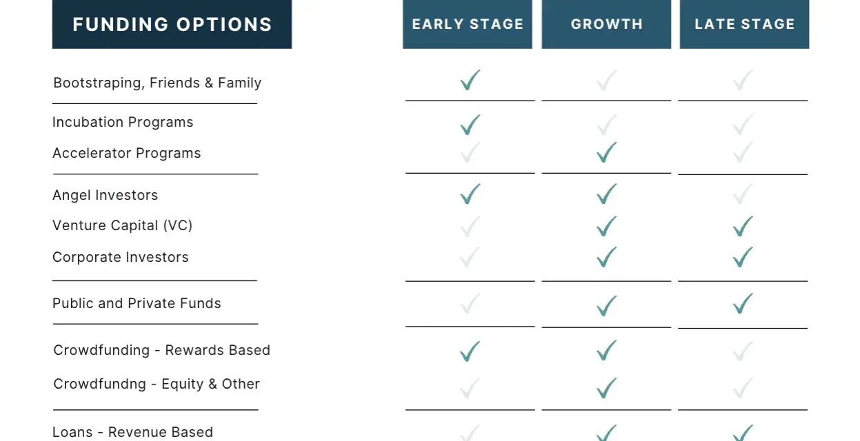 Chart showing alternative financing for startups by stage: early, growth, and late. Options include bootstrapping, angel investors, VC, and loans.