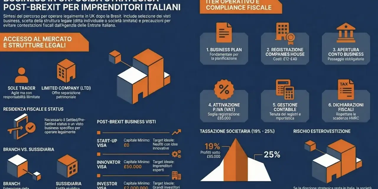 Guida strategica per imprenditori italiani che vogliono lavorare in Inghilterra post-Brexit. Include visti, strutture legali, fiscalità e compliance.