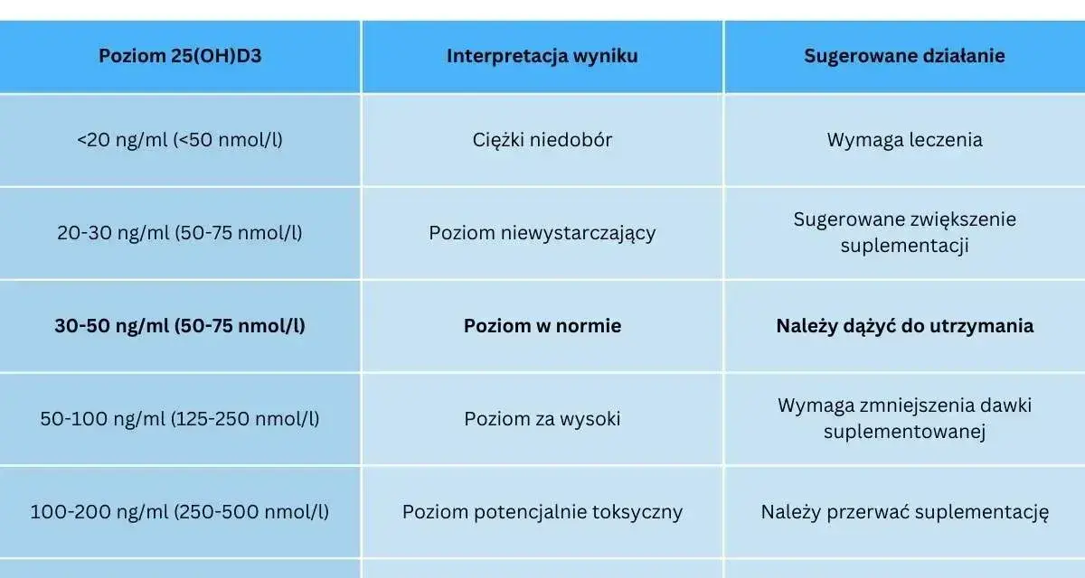 Tabela norm witaminy D3: niski poziom wymaga leczenia, optymalny to utrzymanie, a zbyt wysoki zmniejszenia suplementacji.