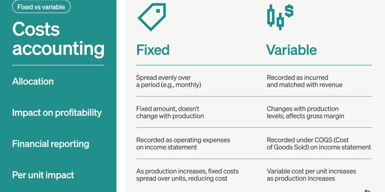 Costs accounting graphic comparing fixed vs variable costs, detailing allocation, profitability impact, financial reporting, and per-unit impact.