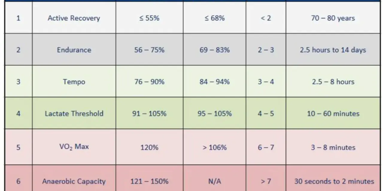 Table showing training levels, names, % of threshold power, % of threshold heart rate, RPE, and time. Watts measure power output.