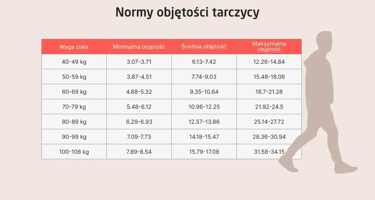 Tabela z normami objętości tarczycy w zależności od wagi ciała. Wyniki badań na tarczycę mogą być interpretowane z uwzględnieniem tych wartości.