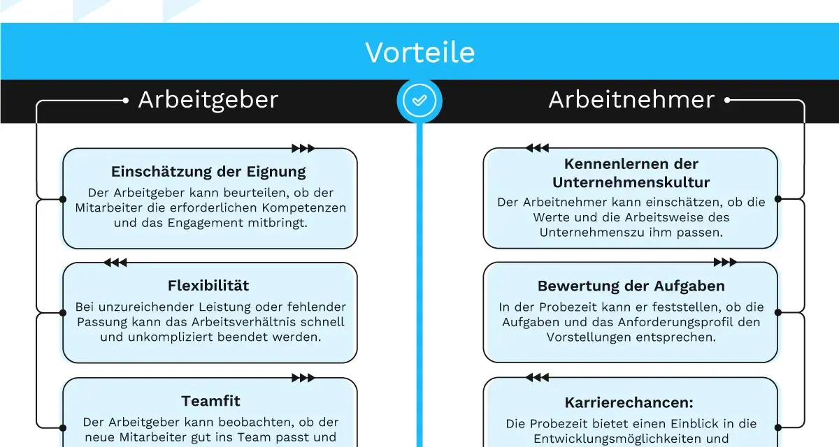 Vorteile der Probezeit bei Wiedereinstellung für Arbeitgeber (Eignung, Flexibilität, Teamfit) und Arbeitnehmer (Kultur, Aufgaben, Karriere).