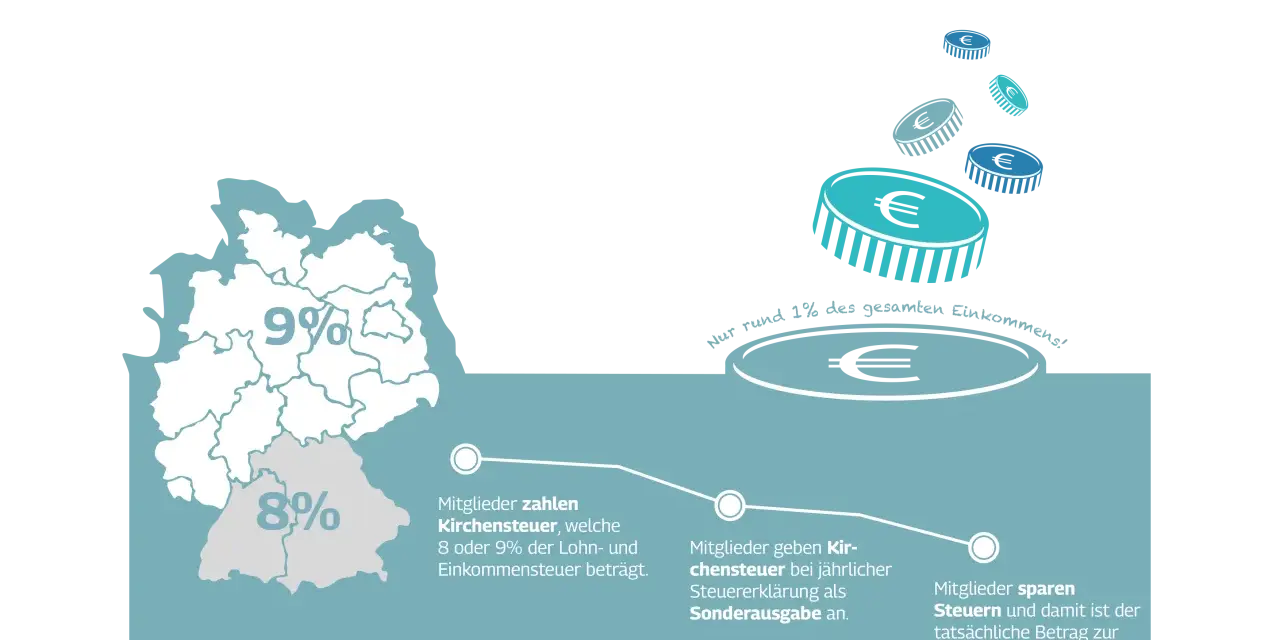 Deutschlandkarte zeigt 8% & 9% Kirchensteuer. Mitglieder geben Kirchensteuer als Sonderausgabe an, um Steuern zu sparen.