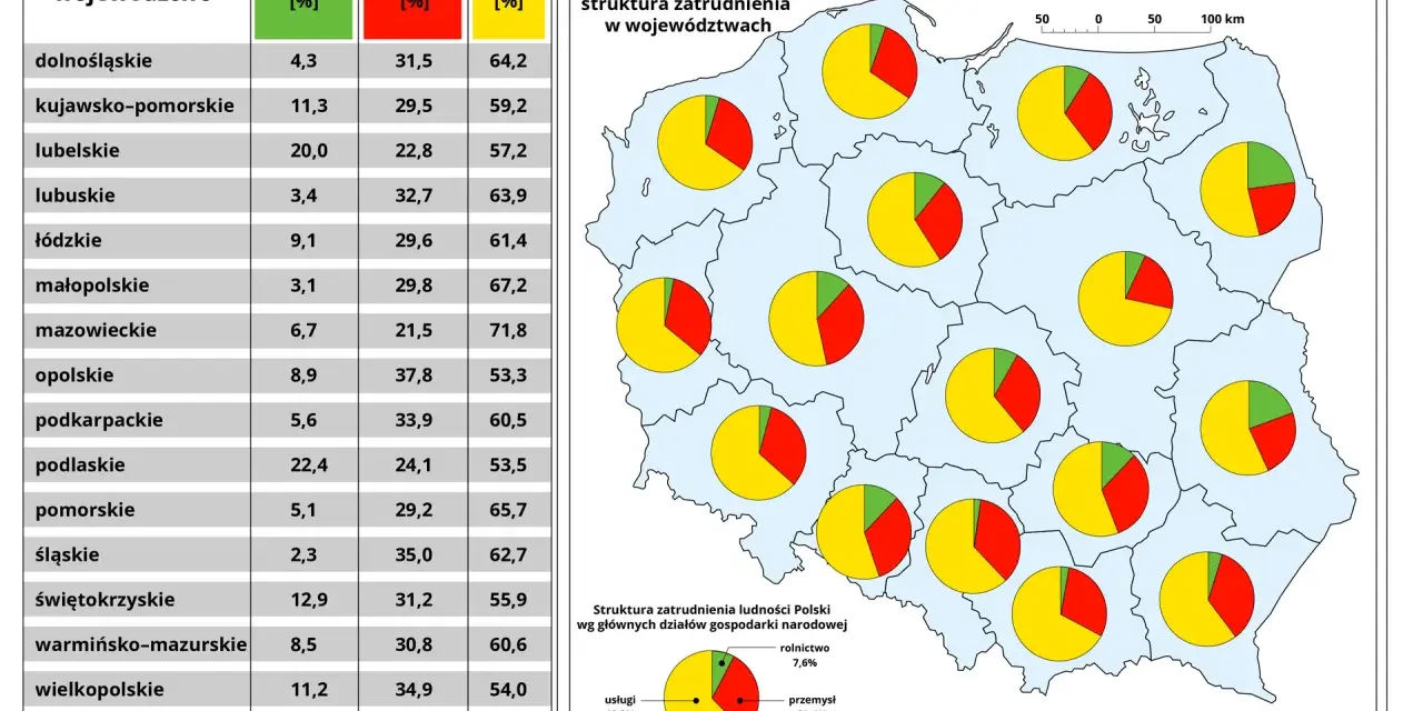 Struktura zatrudnienia w Polsce: dane procentowe dla rolnictwa, przemysłu i usług w poszczególnych województwach.