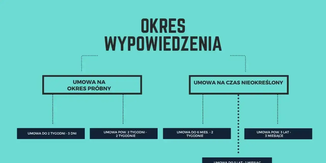 Schemat okresów wypowiedzenia umów o pracę. Wypowiedzenie umowy o pracę na okres próbny ma krótsze terminy niż umowy na czas nieokreślony.