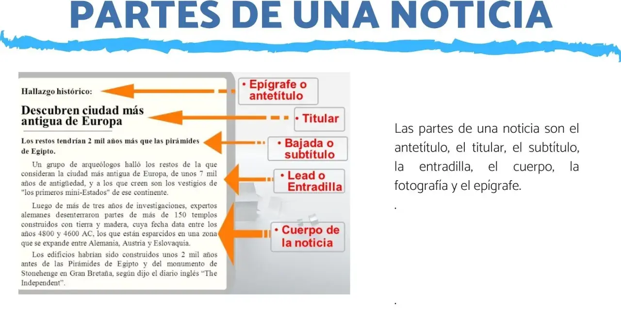 Diagrama ilustra las partes de una noticia: antetítulo, titular, bajada, lead y cuerpo, con un ejemplo de hallazgo histórico.
