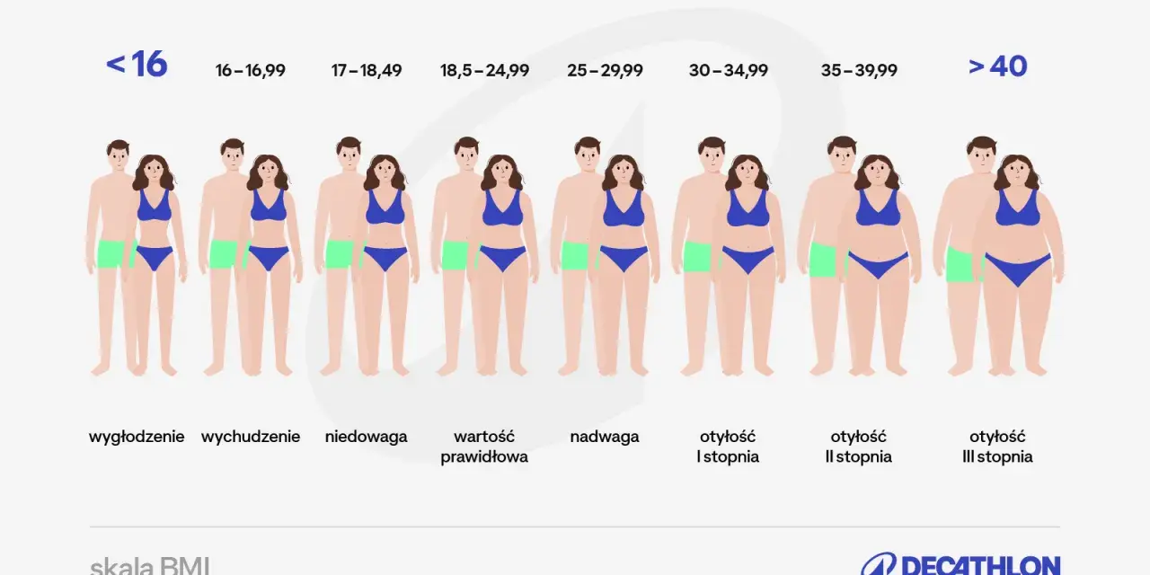 Skala BMI: od wygłodzenia po otyłość III stopnia. Zrozum, co to BMI i jak interpretować wyniki.