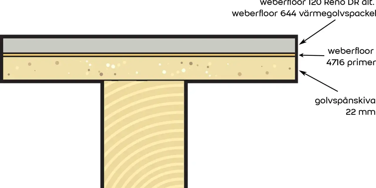 Illustration visar golvkonstruktion med weberfloor 644 värmegolvspackel. Frågan är hur tjockt kan man spackla.
