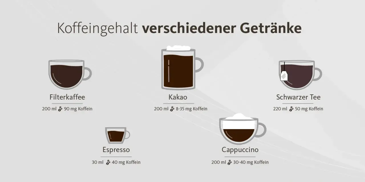 Kaffee in der Schwangerschaft: Übersicht über Koffeingehalt von Filterkaffee, Espresso, Kakao, Cappuccino und schwarzem Tee.