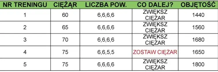 Ile powtórzeń na redukcji, aby skutecznie zachować masę mięśniową?