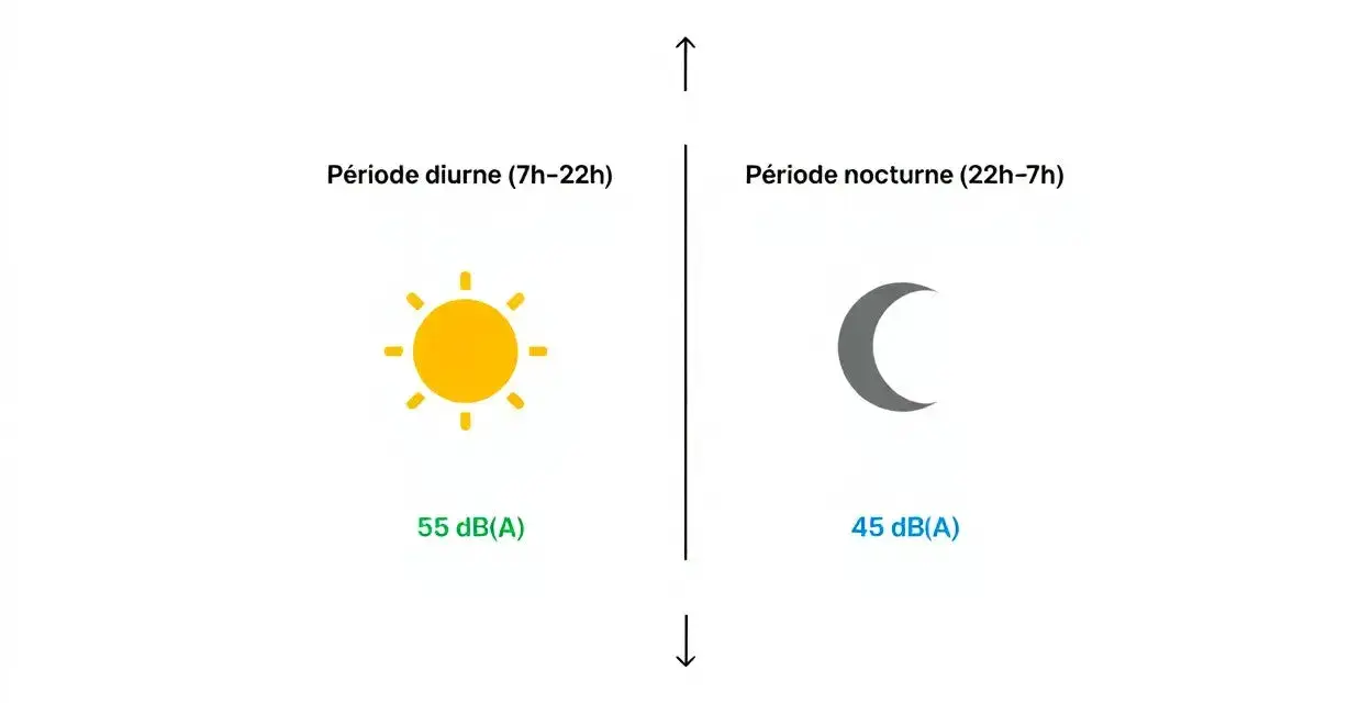Journée : 55 dB(A), Nuit : 45 dB(A) équivalent. Le soleil brille le jour, la lune la nuit.