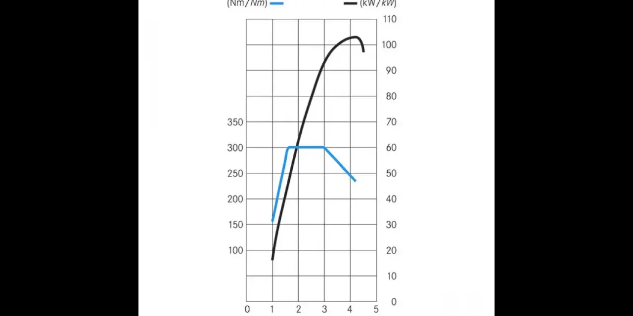 Grafico mostra la coppia (Nm) e la potenza (kW) in funzione della velocità del motore (rpm). L'unità di misura della coppia è Newton-metro.