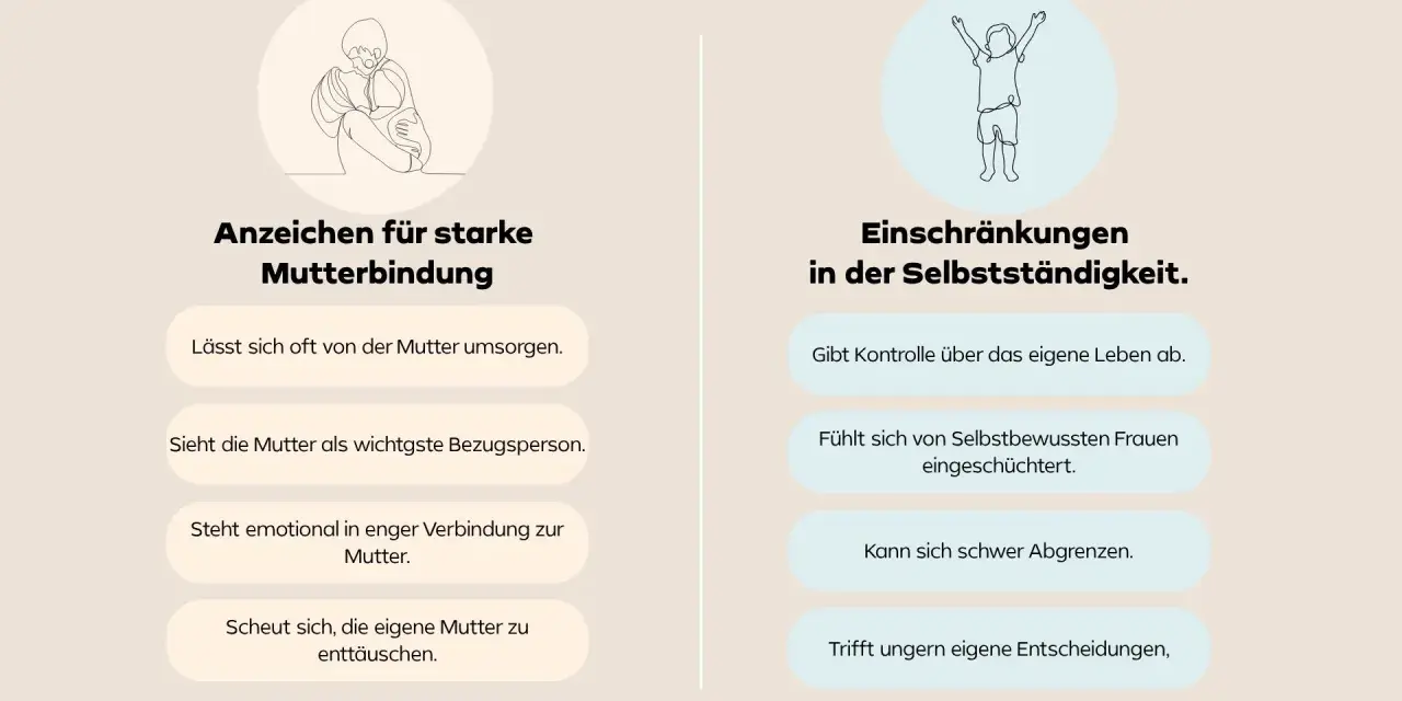 Mutter und Sohn: Starke Mutterbindung zeigt sich in Fürsorge, während Einschränkungen in der Selbstständigkeit die eigene Entscheidungsfindung erschweren.