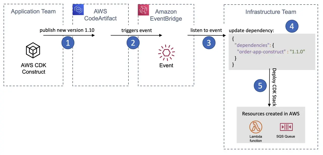 Ein AWS CDK-Workflow: Ein neues Construct wird veröffentlicht, löst ein Event aus, das die Infrastruktur zum Aktualisieren der Abhängigkeiten und zum Bereitstellen des Stacks veranlasst.