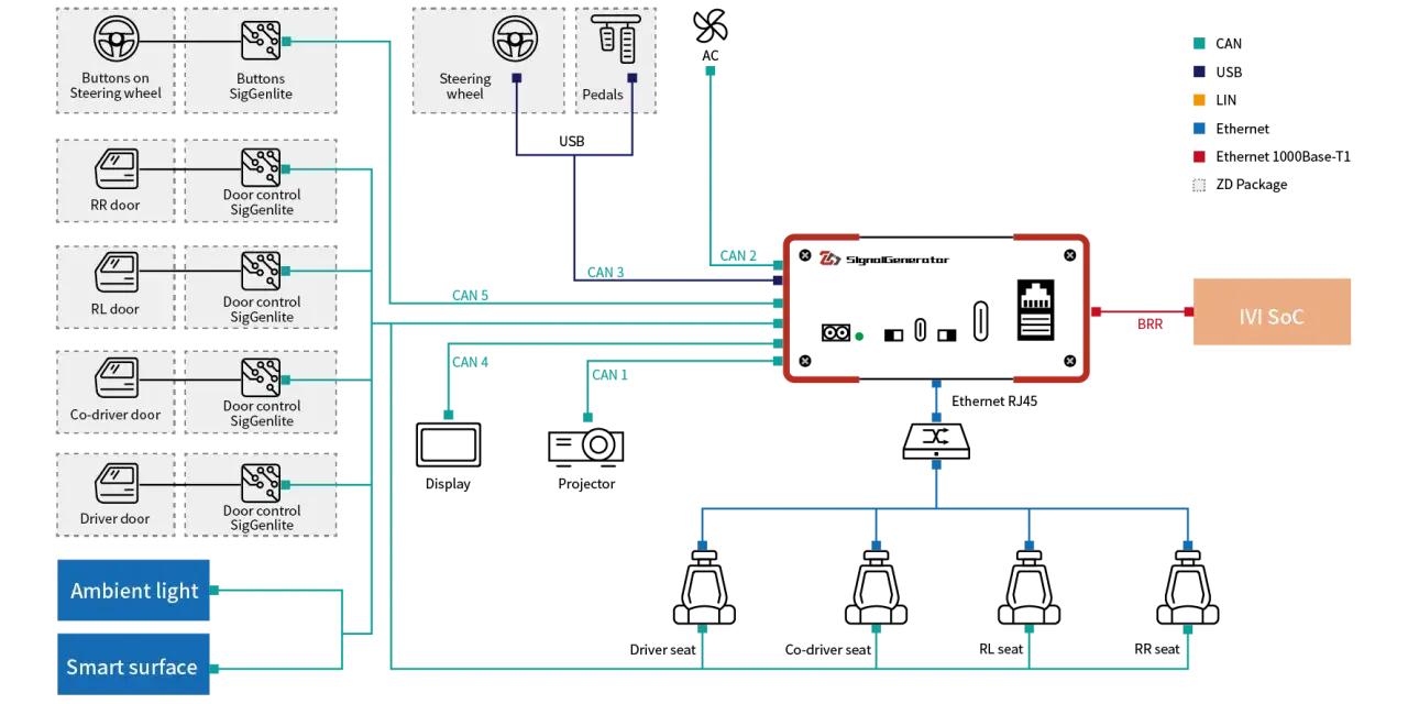 Das Diagramm zeigt die Vernetzung eines Kfz-Gateways mit verschiedenen Komponenten wie Lenkradtasten, Türen, Sitzen und dem Infotainmentsystem.