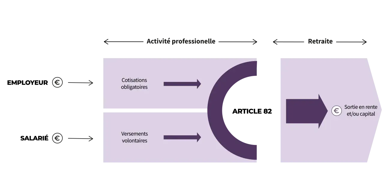 Schéma illustrant les cotisations obligatoires et volontaires durant l'activité professionnelle menant à une sortie en rente ou capital à la retraite, conformément à l'article 82.