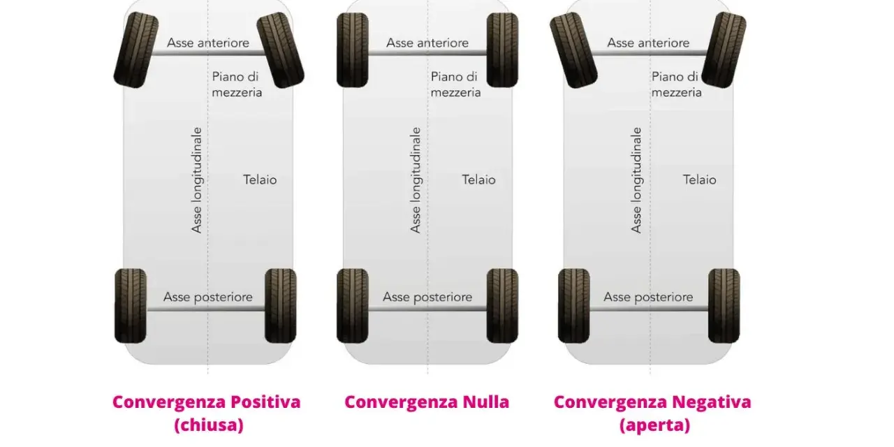 Schema che illustra la convergenza gomme: positiva, nulla e negativa. La convergenza gomme quanto dura dipende da molti fattori.