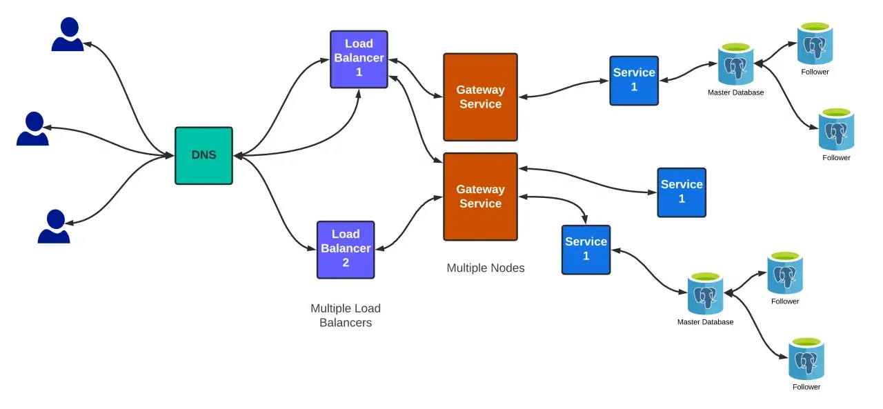 Diagram shows a system with multiple load balancers and gateway services, avoiding single point of failure examples.