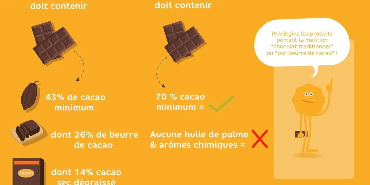 Le chocolat noir doit contenir au moins 43% de cacao pour un vrai cacao santé. Un bon chocolat, c'est 70% minimum, sans huile de palme ni arômes chimiques.