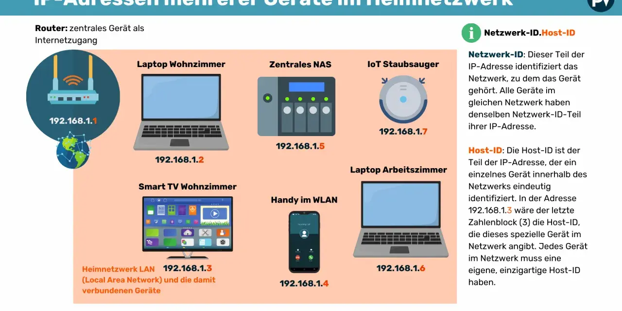 Router (192.168.1.1), Laptop, NAS, Staubsauger, Smart TV, Handy und Arbeitszimmer-Laptop mit ihren jeweiligen IP-Adressen im Heimnetzwerk.