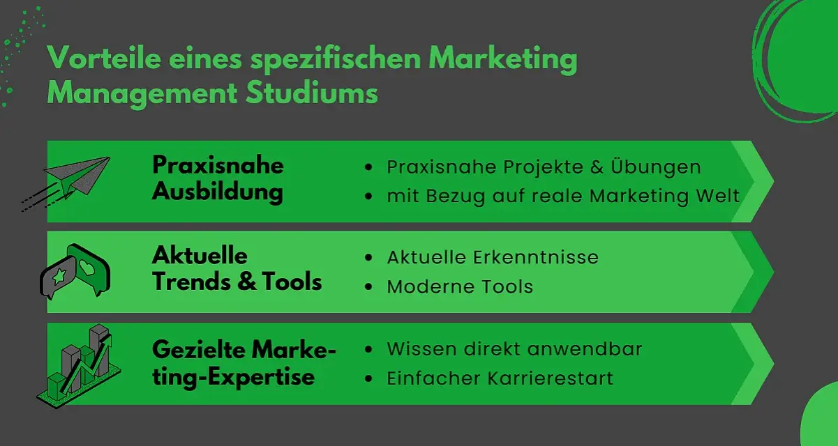 Vorteile eines Marketing Management Studiums: Praxisnahe Ausbildung, aktuelle Trends & Tools, gezielte Marketing-Expertise. Ideal für werbung studium.