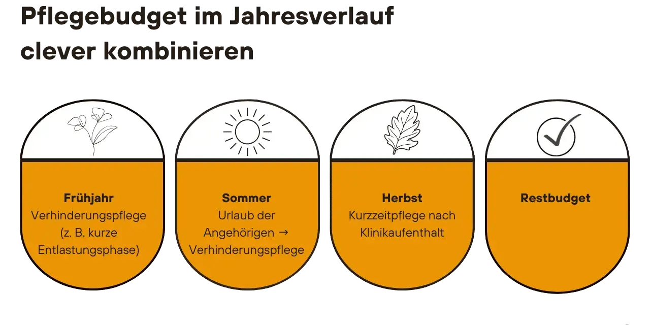 Pflegebudget clever kombinieren: Frühjahr (Verhinderungspflege), Sommer (Urlaub Angehörige), Herbst (Kurzzeitpflege nach Klinikaufenthalt). Wie lange Kurzzeitpflege? Restbudget.