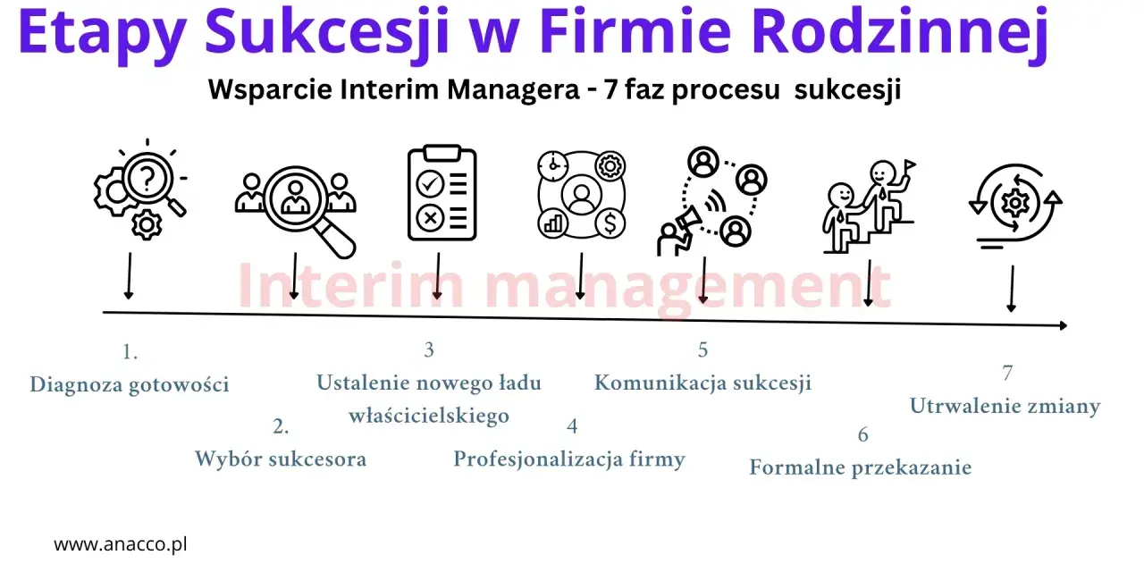 Schemat 7 etapów sukcesji w firmie rodzinnej, wspieranej przez Interim Managera. Kluczowe znaczenie 1818 dla sukcesji.