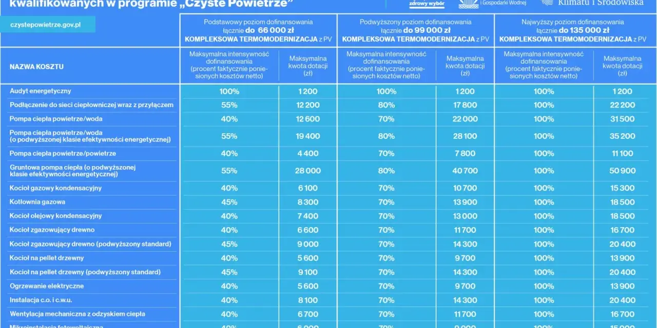 Tabela dotacji na piece zgazowujące drewno i inne źródła ciepła w programie "Czyste Powietrze". Dofinansowanie do 100% kosztów netto.