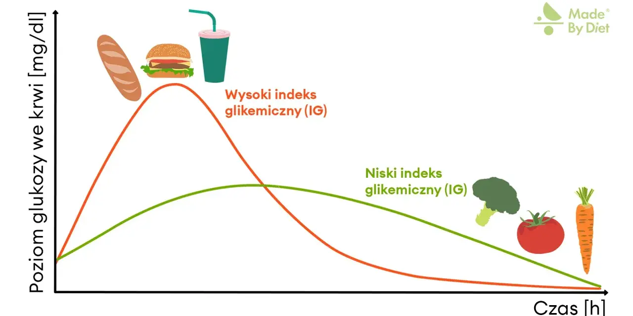 Wykres pokazuje, jak różne produkty wpływają na poziom glukozy we krwi. Wysoki indeks glikemiczny (IG) po spożyciu fast foodów powoduje gwałtowny wzrost, a następnie spadek, co może wpływać na glukoneogenezę. Niskie IG warzyw zapewnia stabilny poziom.
