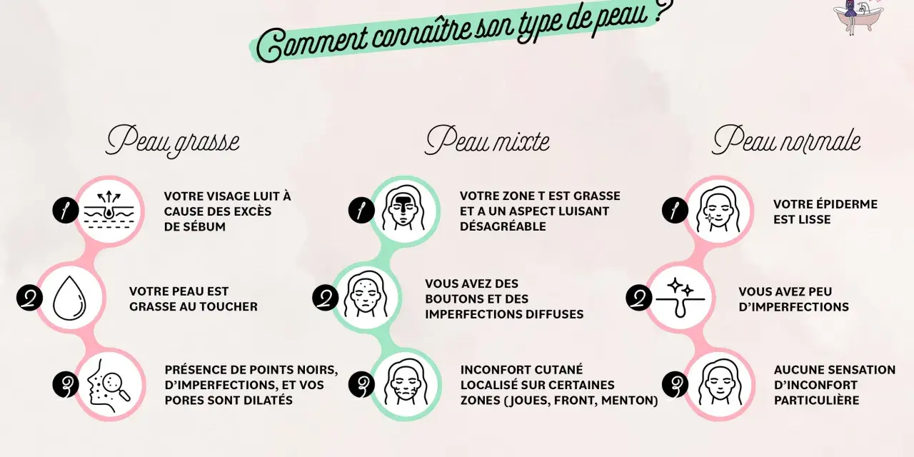 Guide pour identifier votre type de peau : peau grasse, peau mixte ou peau normale. La peau mixte se caractérise par une zone T grasse et des imperfections diffuses.
