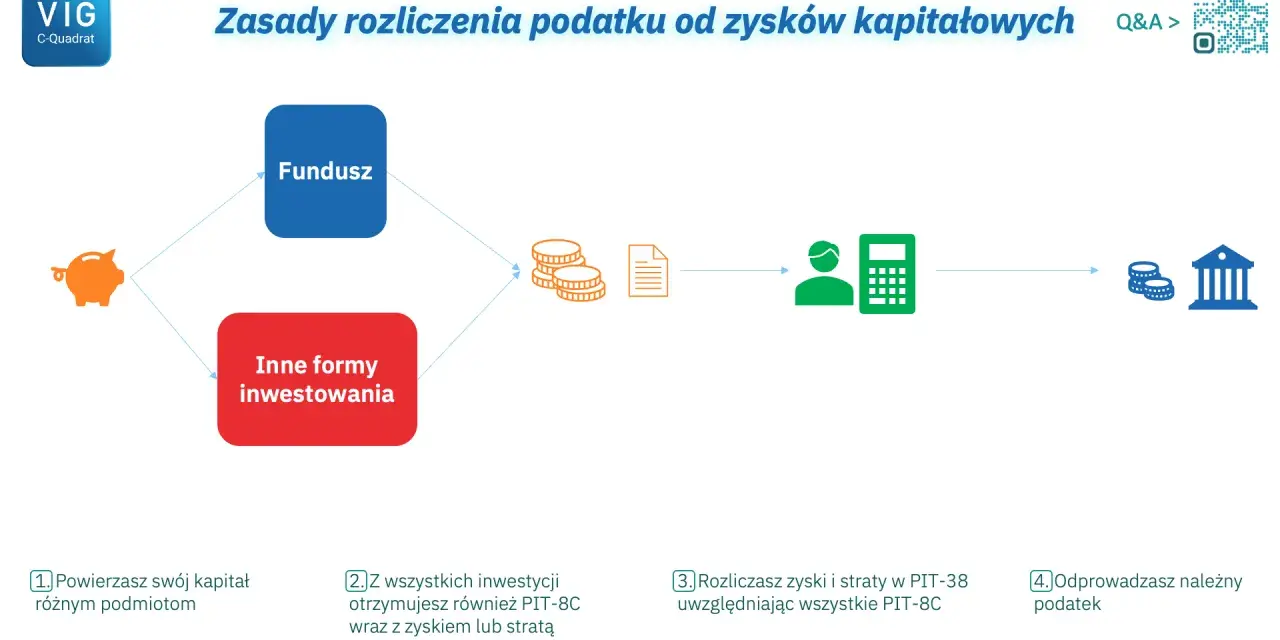 Schemat rozliczenia podatku od dochodów kapitałowych: inwestycja, zyski/straty, PIT-38, podatek.