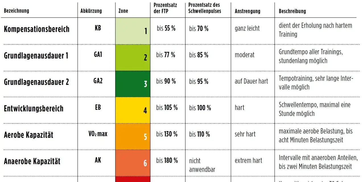 Tableau des 7 zones d'entraînement par puissance FTP et fréquence cardiaque. Idéal pour planifier un test FTP.