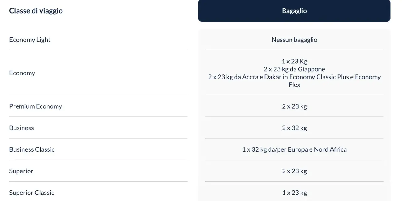 Table showing ITA Airways baggage allowances for different travel classes, including weight and quantity.