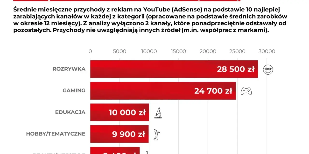 Wykres słupkowy pokazujący średnie miesięczne zarobki z reklam na YouTube w Polsce według kategorii.