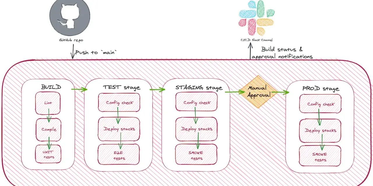 CI/CD-Pipeline: Build, Test (inkl. e2e tests), Staging, manuelle Freigabe, Prod. Benachrichtigungen an Slack.