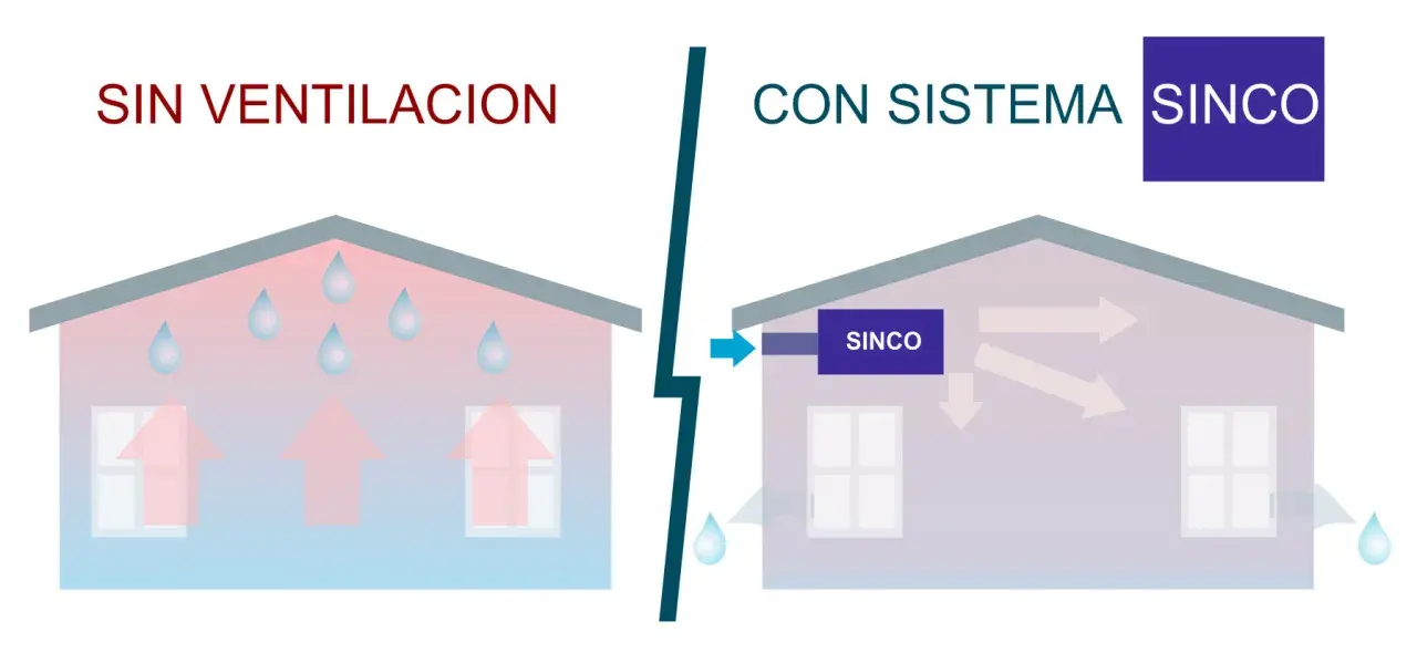 Casa sin ventilación con humedad y gotas, y casa con sistema de ventilación artificial SINCO que expulsa el aire.