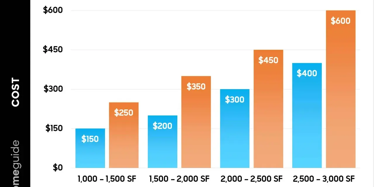 Bar chart showing average drone roof inspection cost by square footage. Costs range from $150-$250 for 1,000-1,500 SF to $400-$600 for 2,500-3,000 SF.