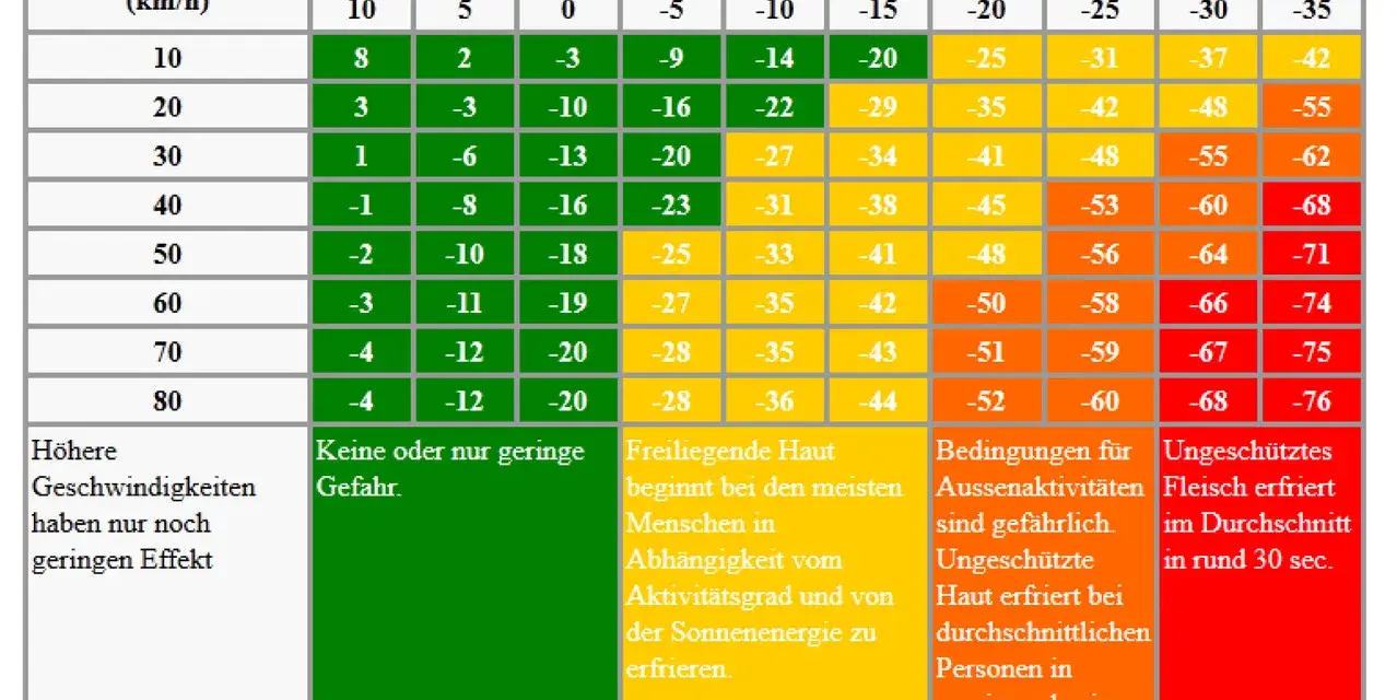 Tabelle zeigt den **Windchill-Effekt**: Bei sinkenden Temperaturen und steigender Windgeschwindigkeit wird es spürbar kälter.