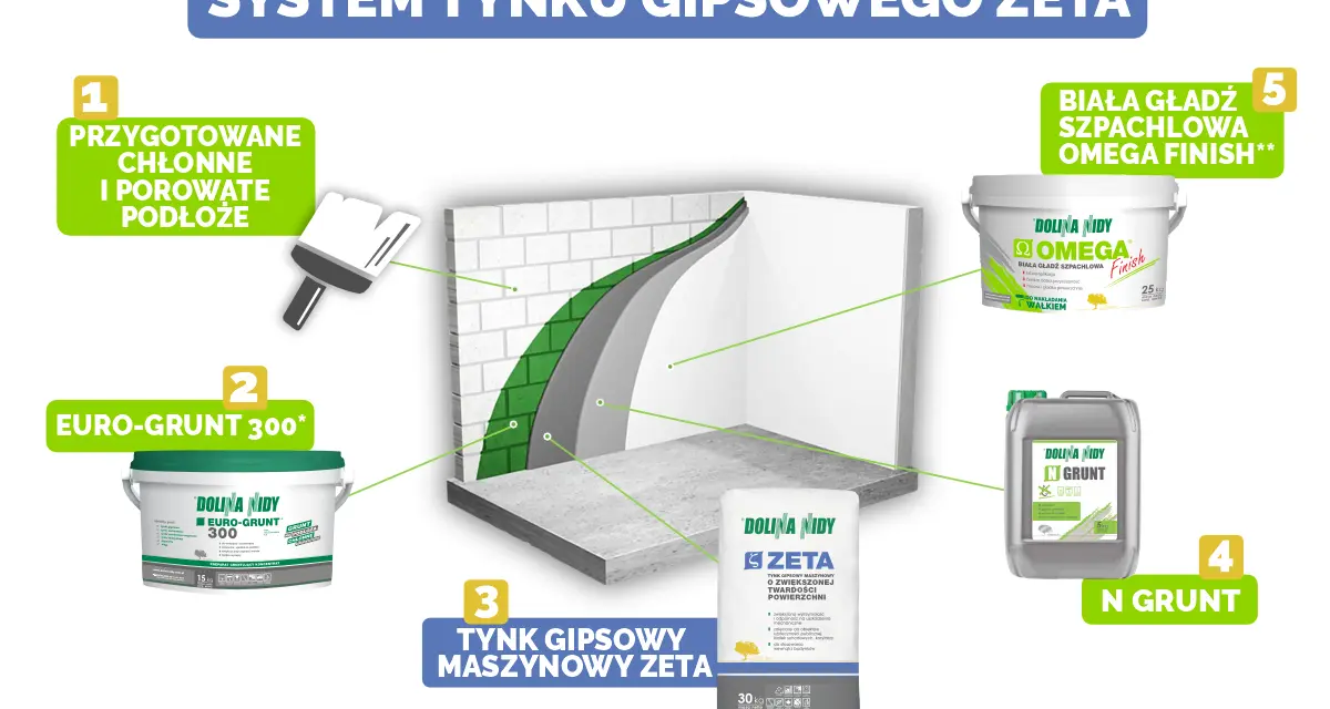 System tynku gipsowego ZETA: przygotowanie podłoża, Euro-Grunt, tynk maszynowy ZETA, N Grunt i biała gładź szpachlowa Omega Finish.