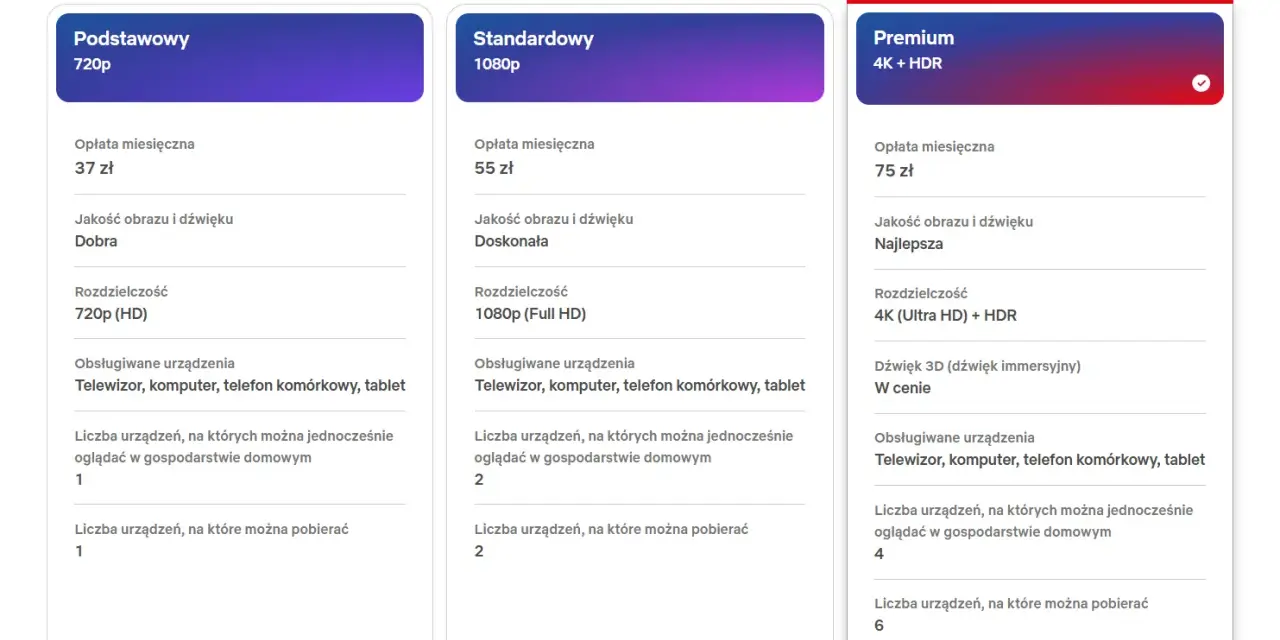 Porównanie pakietów Netflix: Podstawowy (720p, 37 zł), Standardowy (1080p, 55 zł) i Premium (4K HDR, 75 zł). Wybierz najlepszy dla siebie!