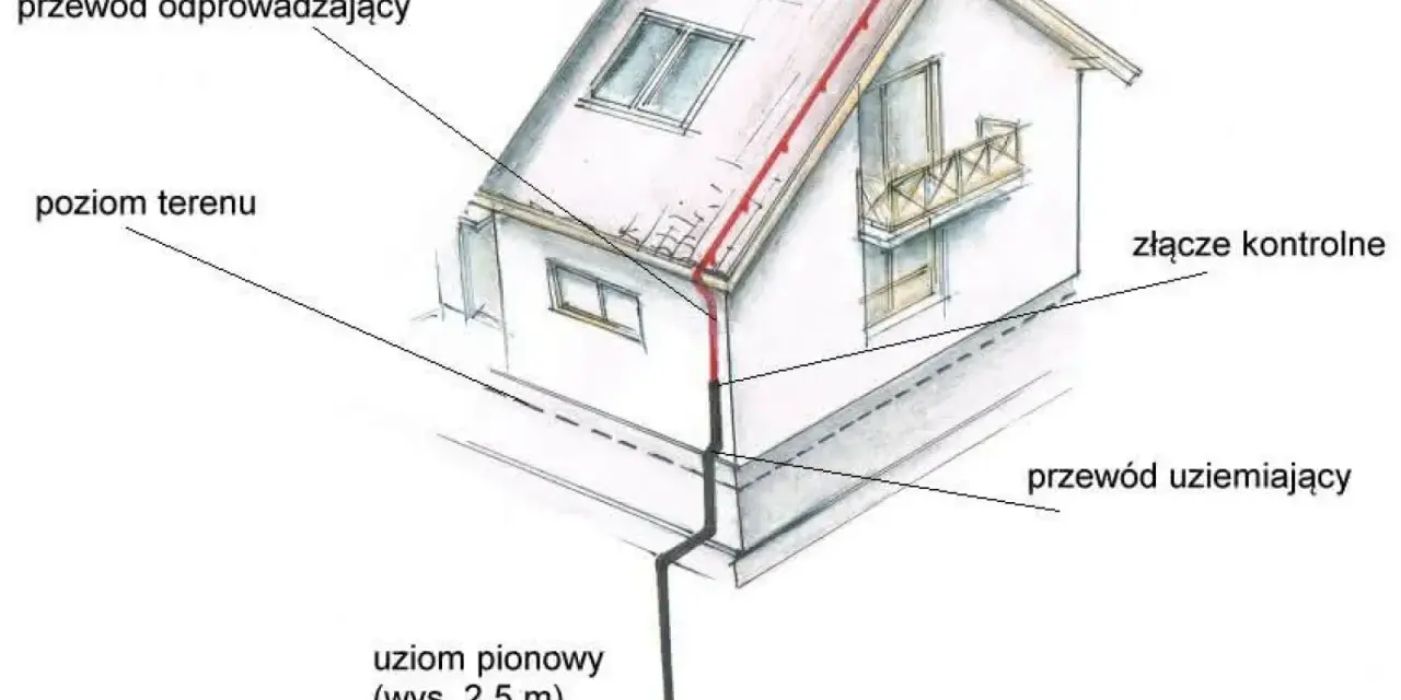Schemat domu z instalacją odgromową. Widoczny przewód odprowadzający, uziom pionowy i przewód uziemiający tworzą system ochrony.