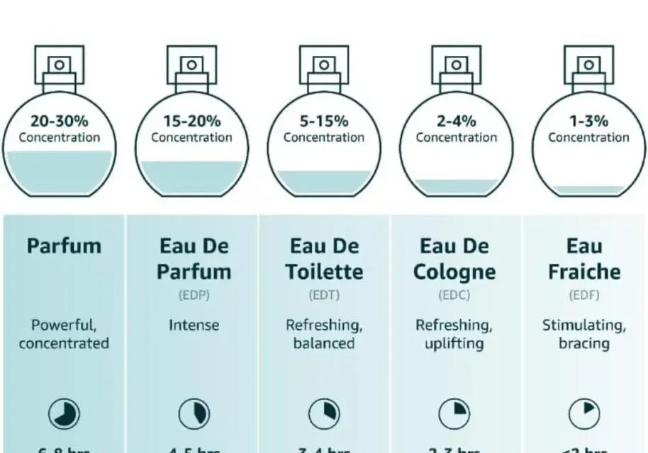 EDP vs EDT: Która jest mocniejsza? Wybierz idealny zapach!