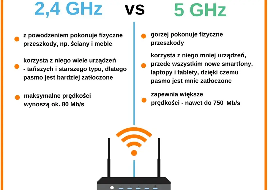 Jaka prędkość Wi-Fi jest dobra? Zmierz i popraw swoje łącze!