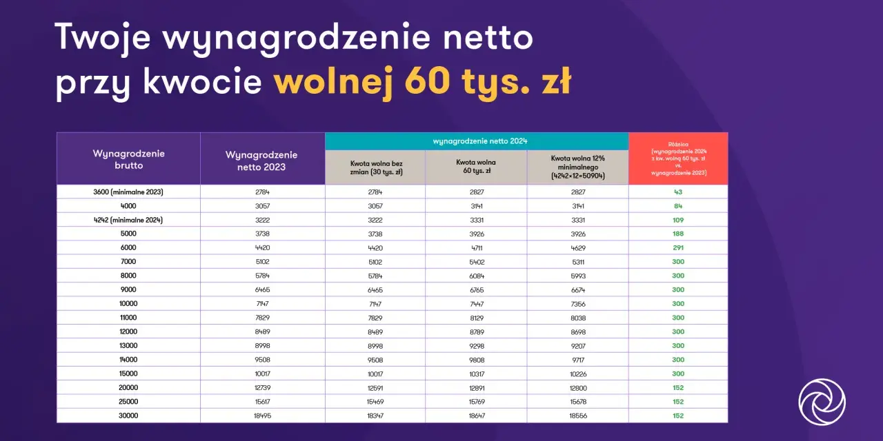 Tabela pokazuje, jak obliczyć kwotę wolną od podatku, porównując wynagrodzenie netto w 2023 i 2024 roku przy różnych progach.