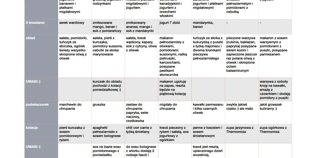 Przykładowe menu tygodniowe: dieta wysokobiałkowa jadłospis na 7 dni. Tabela zawiera propozycje posiłków na każdy dzień tygodnia.