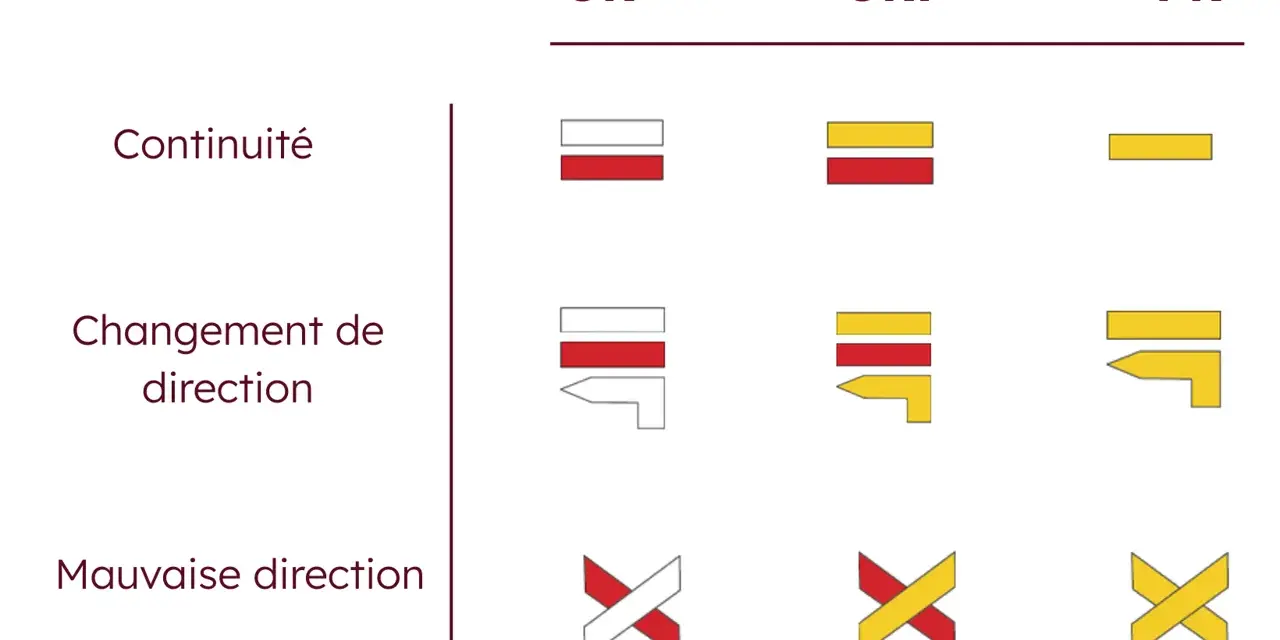 Exemples de balisage randonnée : continuité, changement de direction, mauvaise direction pour GR, GRP et PR.