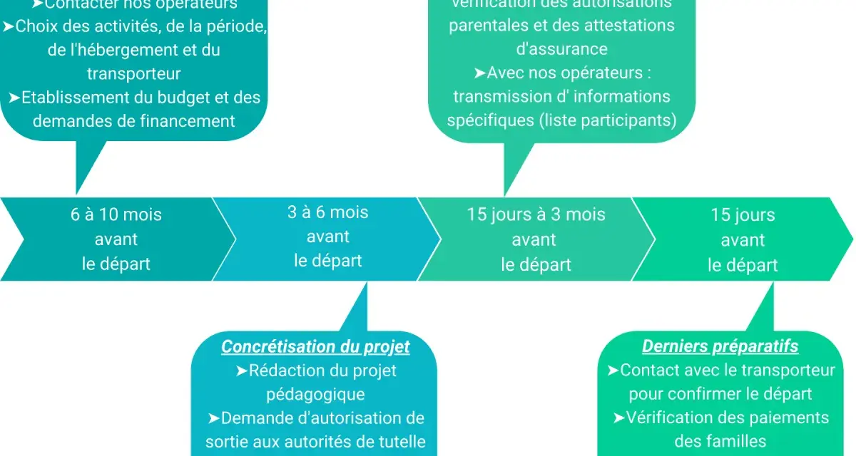 Schéma d'aide voyage scolaire : étapes de planification, de finalisation, de concrétisation et derniers préparatifs. Le conseil général peut aider.