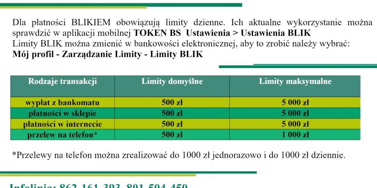 Tabela z limitami transakcji BLIK: wypłaty z bankomatu, płatności w sklepie, w internecie i przelewy na telefon.